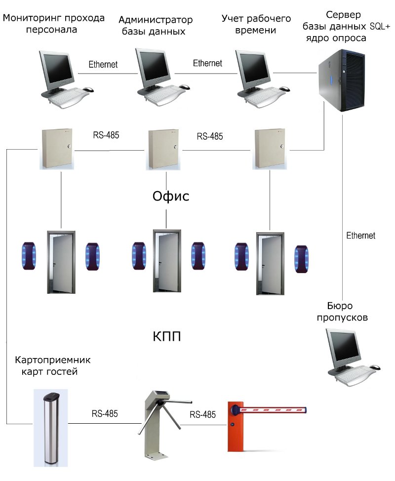 Схема системы контроля и управления доступом